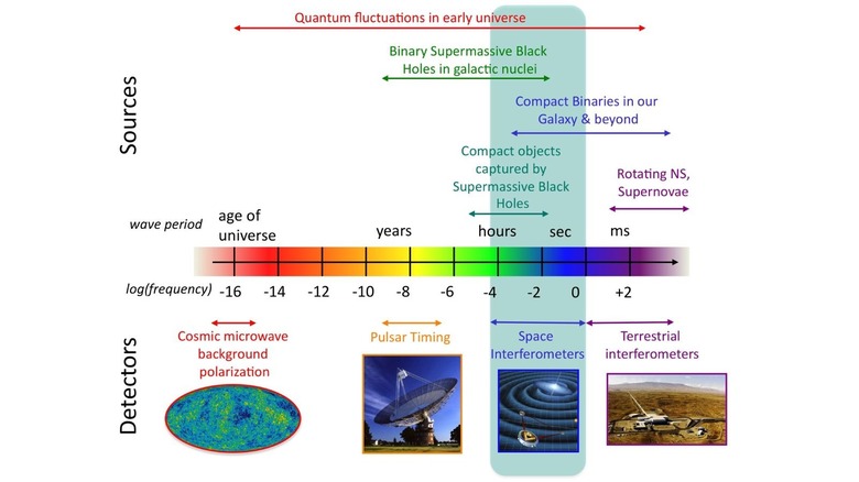 Gravitational wave spectrum and causative events