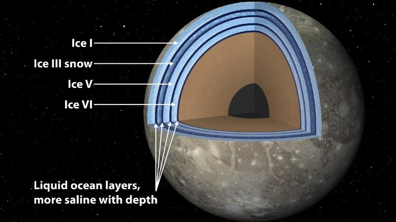 Diagram showing Ganymede's watery subsurface layers