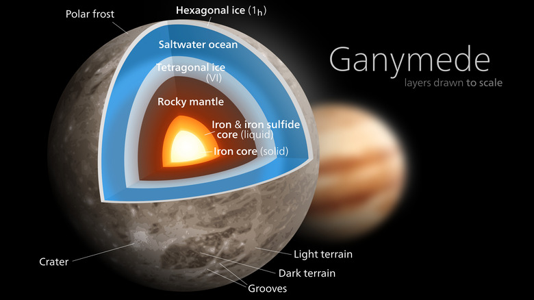Cutaway diagram showing Ganymede's internal structure