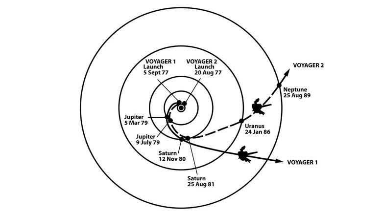Voyager 1 and 2 trajectories